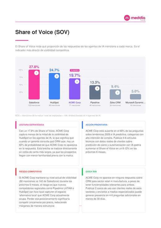 Página 3 · Análisis Competitivo — Share of Voice